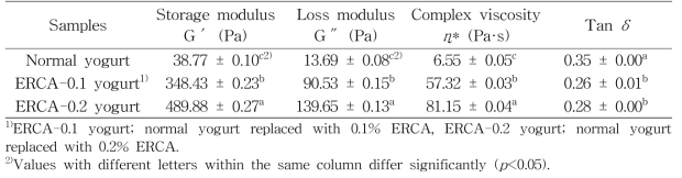 구연산 처리 에스테르화 멥쌀가루(ERCA)를 첨가한 저열량 요거트의 6.28 rad/s에서 저장 탄성률(storage modulus, G′), 손실 탄성률(loss modulus, G″), 복소 점도(complex viscosity, η*)와 tan δ