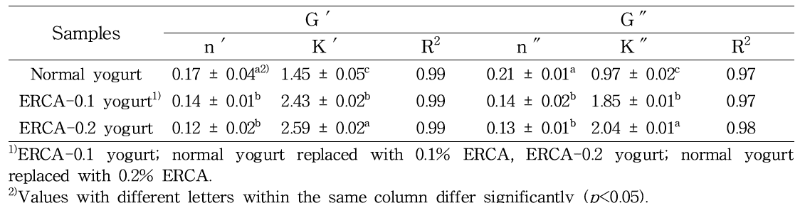 구연산 처리 에스테르화 멥쌀가루(ERCA)를 첨가한 저열량 요거트의 log(Storage modulus(G′), loss modulus(G″))에 대한 log frequency(ω)의 기울기(n′, n″) 및 절편(K′, K″)