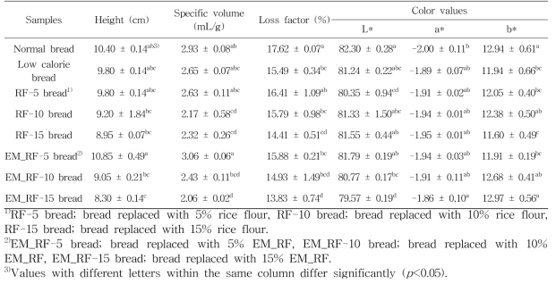 효소 처리 멥쌀가루(EM_RF)를 첨가한 저열량 식빵의 높이(height), 비용적(specific volume), 굽기 손실률(loss factor) 및 식빵 내부(crumb)의 색도(color values)
