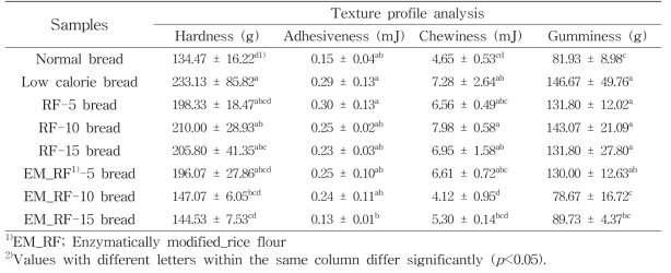 효소 처리 멥쌀가루(EM_RF)를 첨가한 저열량 식빵의 조직감 분석(texture profile analysis, TPA)