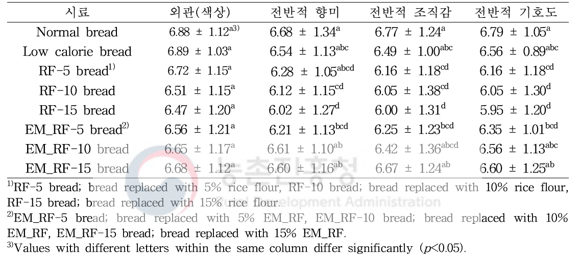 효소 처리 멥쌀가루(EM_RF)를 첨가한 저열량 식빵의 소비자 검사 결과