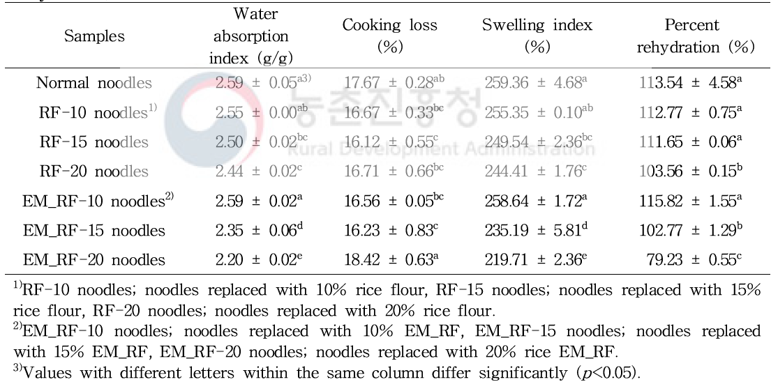 효소 처리 멥쌀가루(EM_RF)를 첨가한 저열량 국수의 수분 흡수도(water absorption index), 조리손실률(cooking loss), 팽윤도(swelling index) 및 재수화율(percent rehydration)