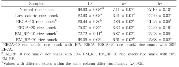구연산 처리 에스테르화 멥쌀가루(ERCA)와 효소 처리 멥쌀가루(EM_RF)를 첨가한 저열량 쌀과자의 색도(color values)