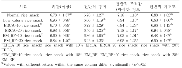 구연산 처리 에스테르화 멥쌀가루(ERCA)와 효소 처리 멥쌀가루(EM_RF)를 첨가한 저열량 쌀과자의 소비자 검사 결과