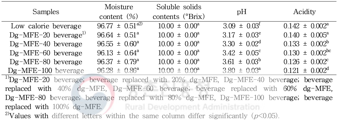 오디열매 추출물 효소처리물(dg-MFE)을 첨가한 저열량 음료의 수분 함량(moisture content), 가용성 고형분 함량(soluble solids contents), pH 및 산도(acidity)