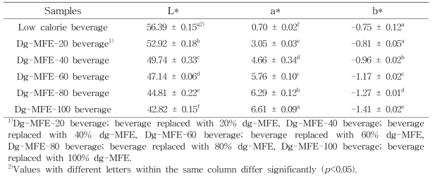 오디열매 추출물 효소처리물(dg-MFE)을 첨가한 저열량 음료의 색도(color values)