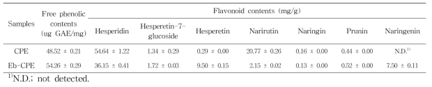 진피 추출물(CPE) 및 진피 추출물 효소처리물(Eb-CPE)의 총 페놀 함량 및 플라보노이드 조성