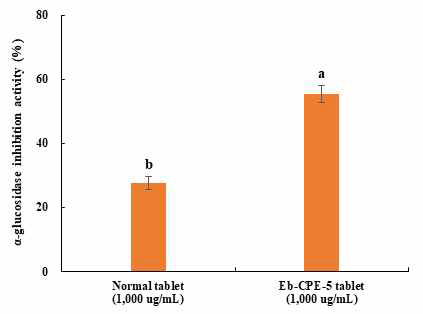 진피 추출물 효소처리물(Eb-CPE), 구연산 처리 에스테르화 멥쌀가루(ERCA) 및 Semi-IPN 옥수수전분-펙틴 다당류 복합체(Semi-IPN)를 첨가한 타블렛의 α-glucosidase 저해 활성