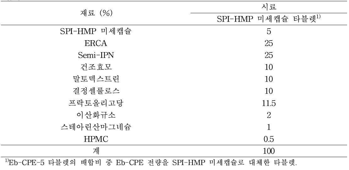 구연산 처리 에스테르화 멥쌀가루(ERCA), Semi-IPN 옥수수전분-펙틴 다당류 복합체(Semi-IPN) 및 분리대두단백(SPI)-고 메톡실 펙틴(HMP) 미세캡슐을 첨가한 타블렛의 배합비