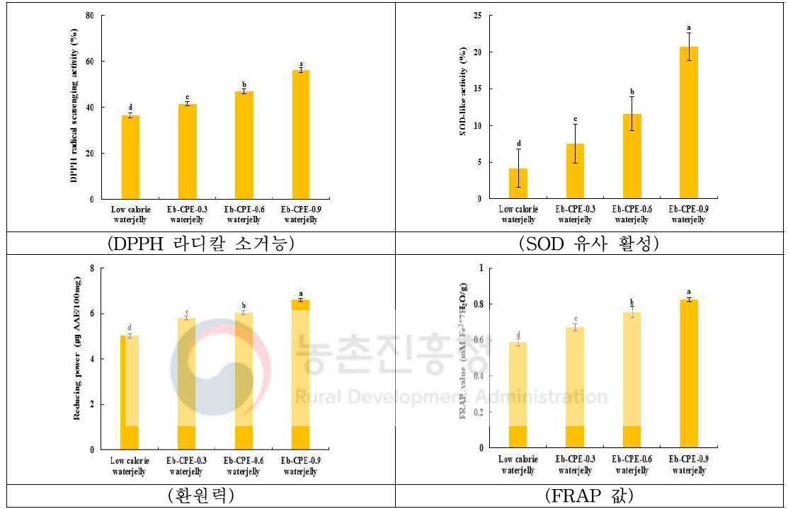 진피 추출물 효소처리물(Eb-CPE)을 적용한 저열량 워터젤리의 항산화 특성