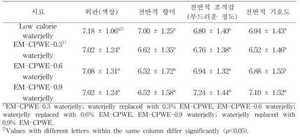 진피 물 추출물 효소처리물(EM-CPWE)을 첨가한 저열량 워터젤리의 소비자 검사 결과(n=50)