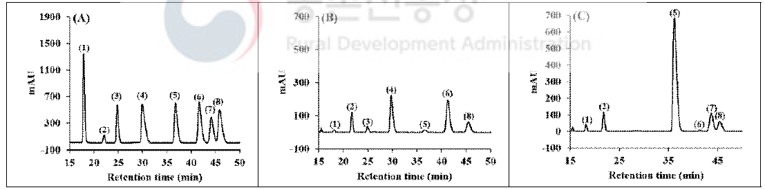 단당류 표준물질(A), 자두 펙틴(B), 보리 베타-글루칸(BG)(C)의 단당류 조성
