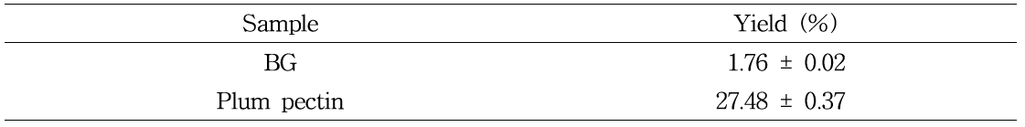 보리 베타-글루칸(BG) 및 자두 펙틴의 수율