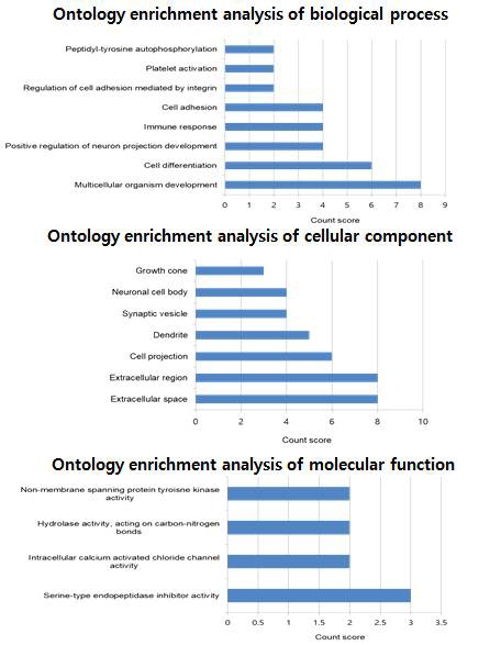 Jujuboside A 처리에 따른 발현 차이가 나는 유전자들의 gene ontology 분석