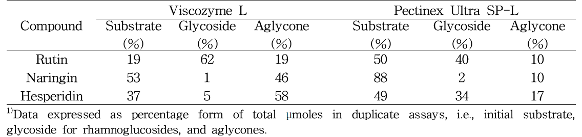 Viscozyme 및 Pectinex의 효소활성도 평가1)