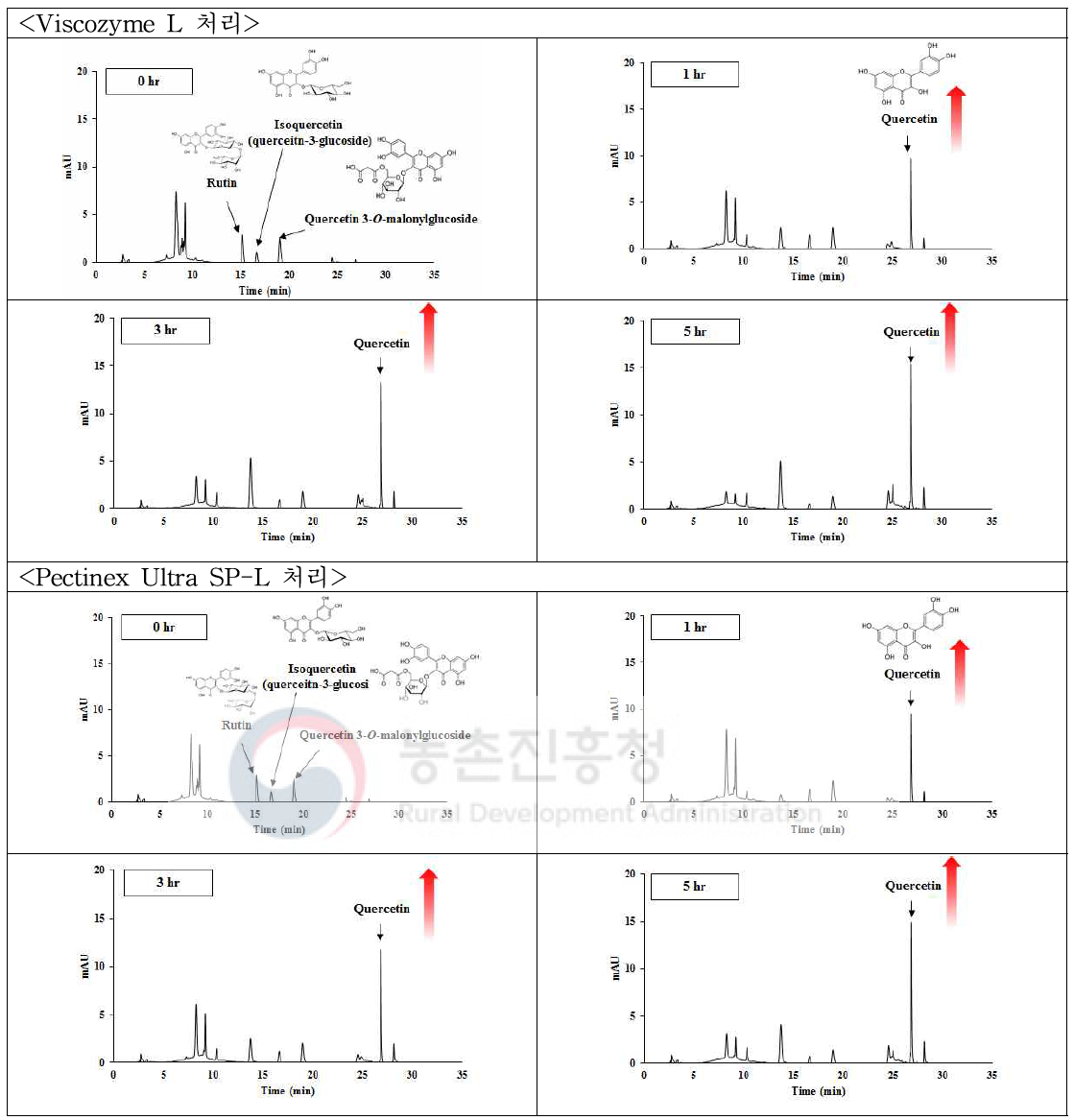 오디열매 추출물 효소처리물(Viscozyme 및 Pectinex)의 플라보노이드 RP-HPLC 크로마토그램