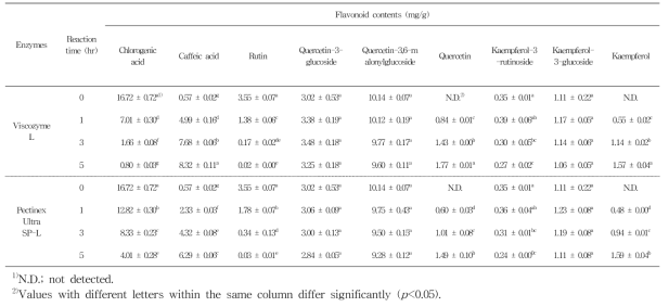 뽕잎 추출물 효소처리물(Viscozyme 및 Pectinex)의 플라보노이드 조성 및 정량