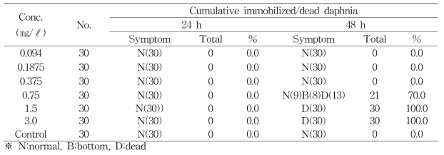 Mortalities and observed effects of Daphnia magna exposed to KRA 16-334 in the acute immobilisation test