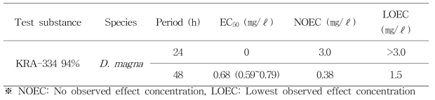 Acute toxicity values of KRA 16-334 to Daphnia magna