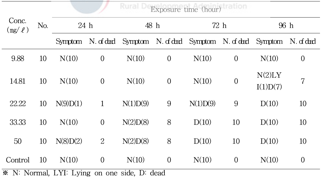 Abnormal symptoms of O. latipes exposed to KRA 16-334 in acute toxicity test