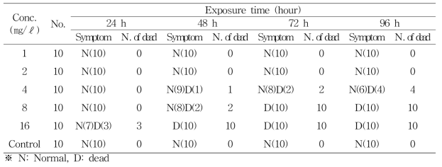 Abnormal symptoms of C. capio exposed to KRA 16-334 in acute toxicity test