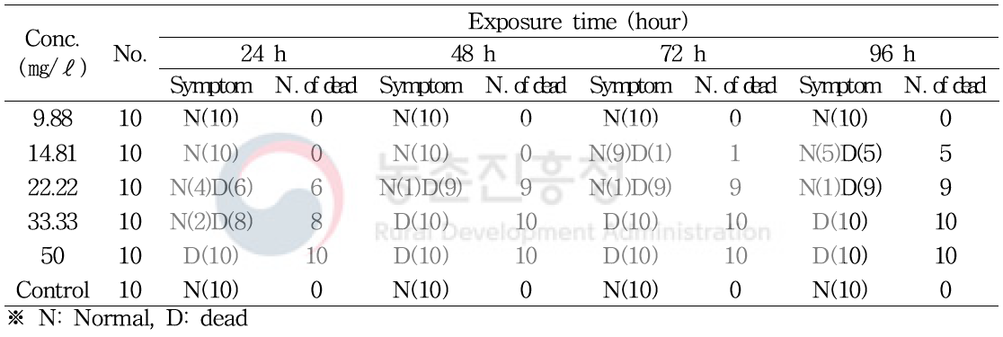 Abnormal symptoms of M. anguillicaudatus exposed to KRA 16-334 in acute toxicity test