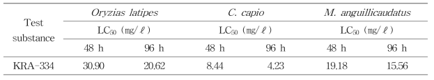 Acute toxicity values of KRA 16-334 to O. latipes, C. capio, and M. anguillicaudatus