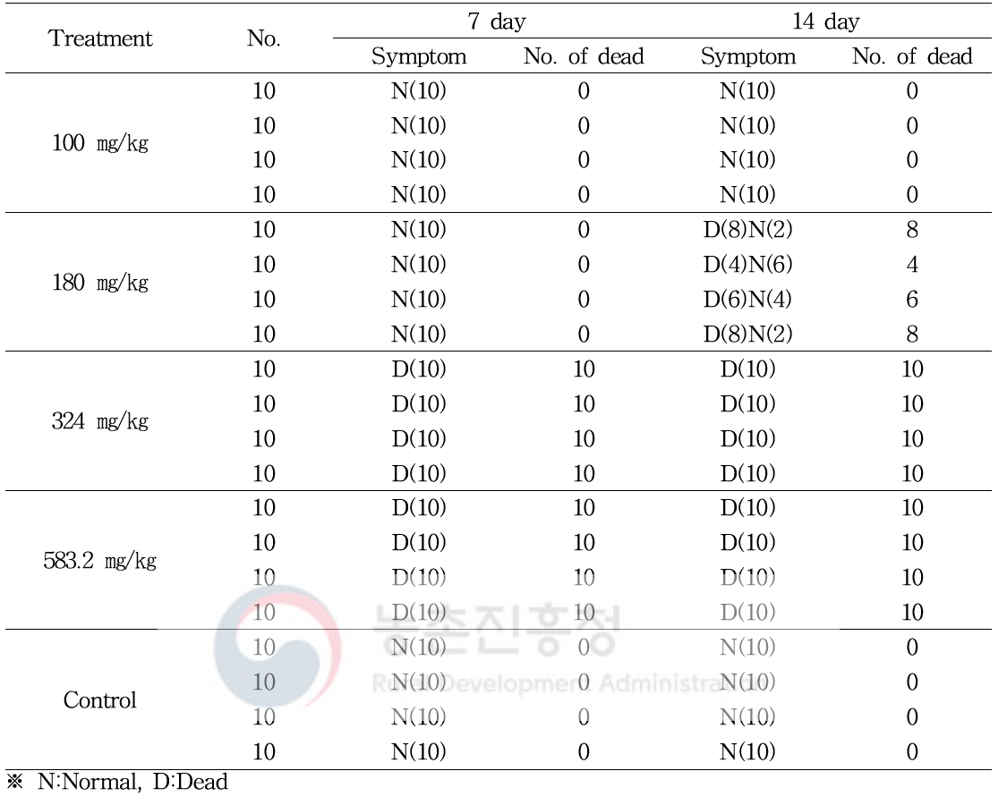 Abnormal symptoms and death of E. fetida exposed to KRA 16-334 in acute toxicity test