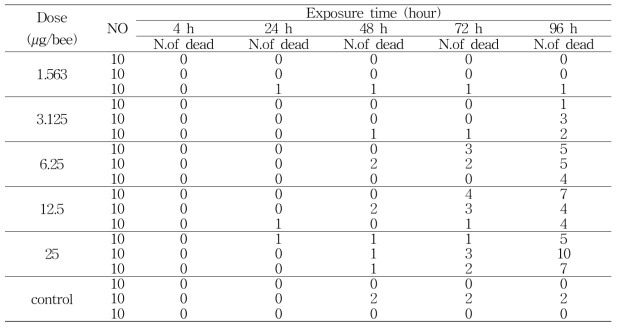 Number of dead A. mellifera in acute oral toxicity test