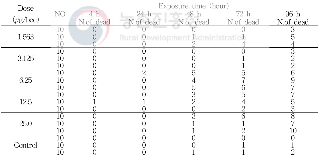 Number of dead A. mellifera in acute contact toxicity test