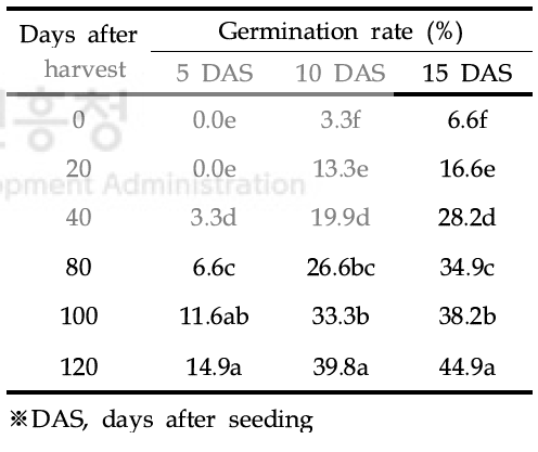 Changes in germination rates of Lactuca serriola seeds after harvest. Seeds were stored at room temperature (25℃) until use for experiment