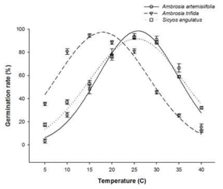 The effect of different constant-temperature regimes on seed germination of A. artemisiifolia, A. trifida and S angulatus