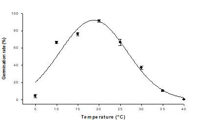 Effect of constant temperature on seed germination of Solidago altissima