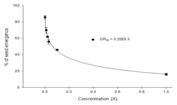 Herbicidal effect of KRA16-334 on the emergence of Digitaria ciliaris in soil application 14 DAT under greenhouse condition