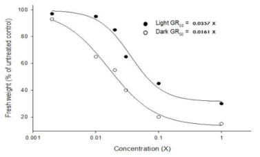 Growth response of Digitaria ciliaris in the light and dark conditions after KRA16-334 treatments