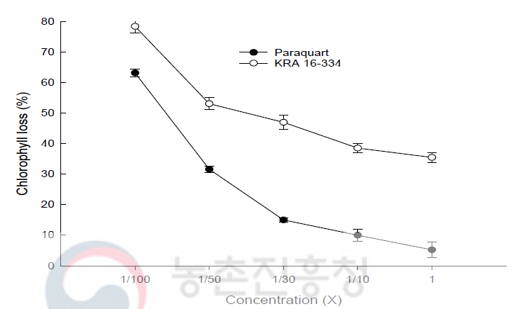 Inhibition of photosynthesis in D. ciliaris by KRA16-334 and paraquat