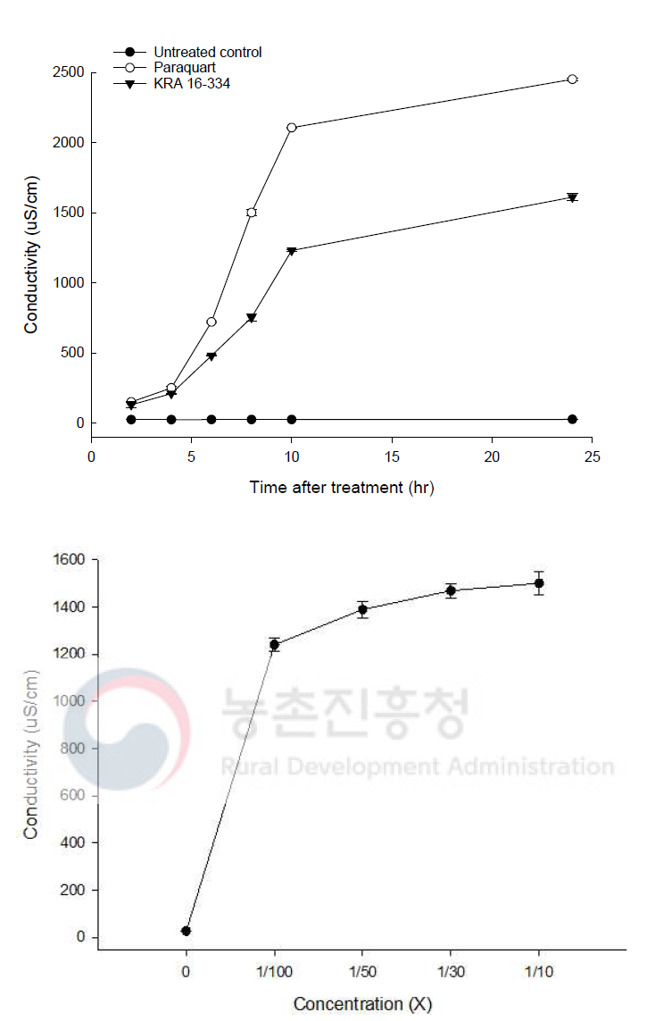 Electrolyte leakage in Cucumis sativus by KRA16-334 at different concentrations at 24 HAT