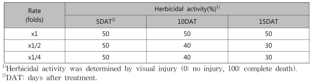 Herbicidal activity of N-29 culture broth filtrate to Solidago altissima with late leaf stage in a greenhouse condition