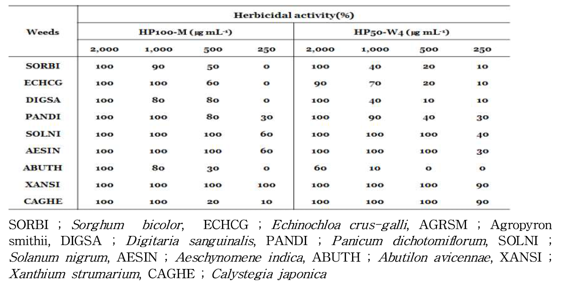 Herbicidal activity of 334-HP100-M and HP50-W4