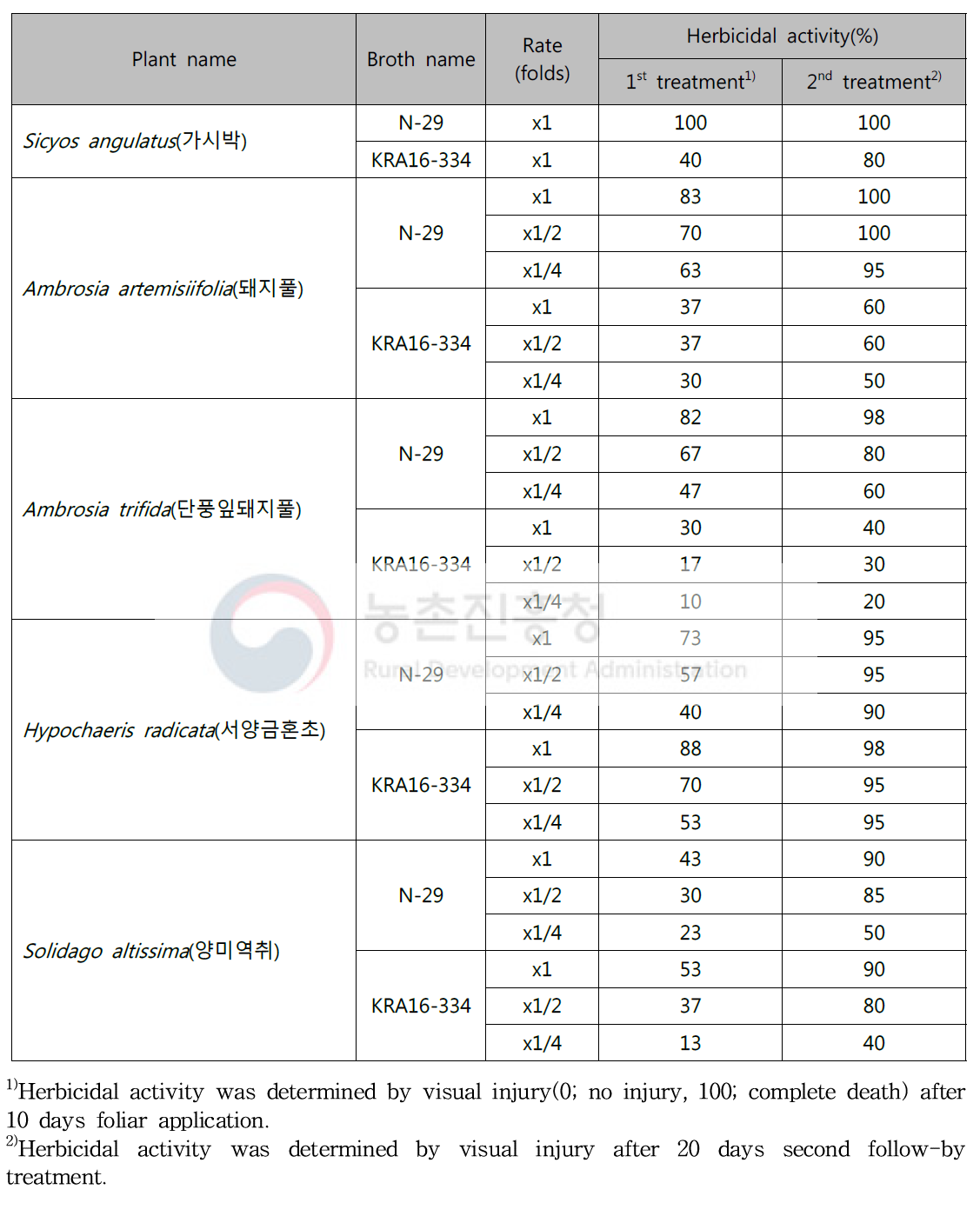 Herbicidal activity of culture broth filtrate N-29 and KRA16-334 by second followed-by treatment to several invasive alien plants in field condition