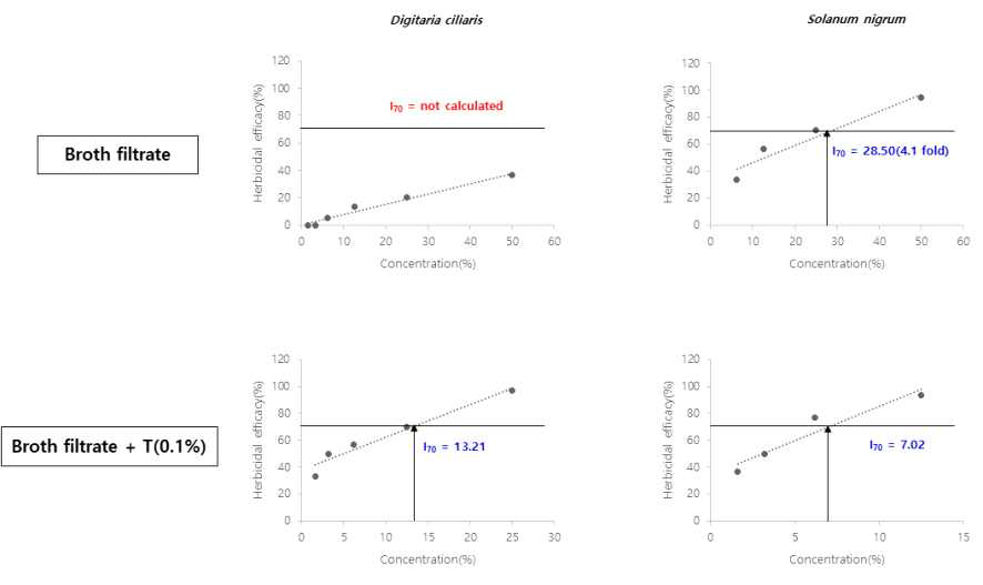 Herbicidal enhancement efficacy of broth filtrate by Tween-20 addition to Ditaria ciliaris and Solanum nigrum in a greenhouse condition