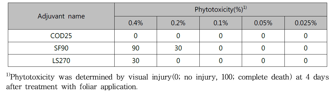 Phytotoxicity of three adjuvants to Ditaria ciliaris in a greenhouse condition