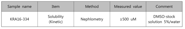 Kinetic solubility of KRA16-334 culture broth filtrate