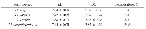 The values of pH, DO, and temperature