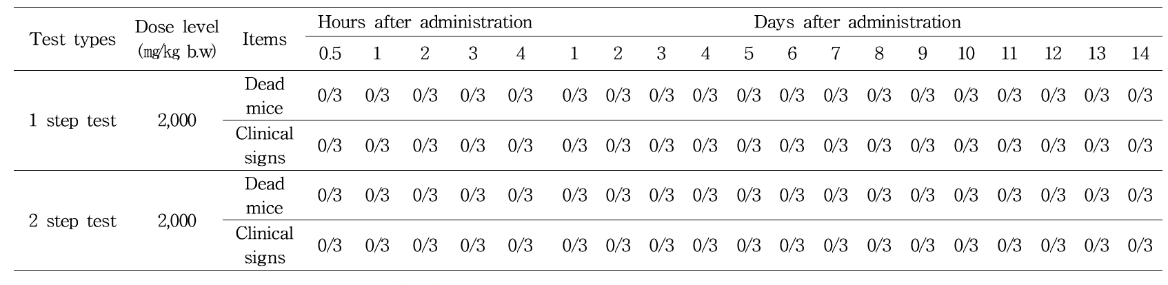 Number of dead or clinical abnormal female mice in acute oral toxicity experiments using herbicidin A