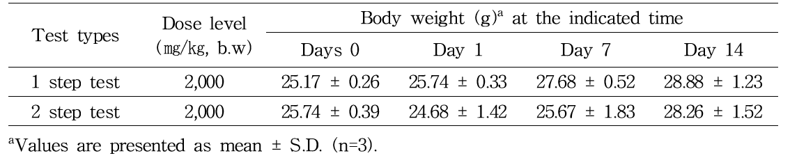 Body weight changes in female mice of acute oral toxicity experiments using herbicidin A