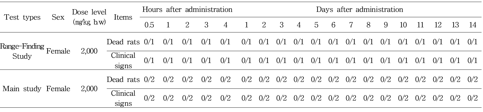 Number of dead or clinical abnormal female rats of acute dermal toxicity experiments using herbicidin A