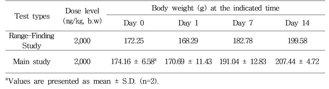 Body weight changes in female rats of acute dermal toxicity experiments using herbicidin A