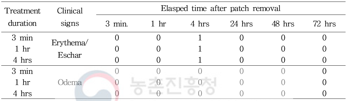 Clinical signs from the initial test in dermal irritation experiments on rabbits treated with herbicidin A