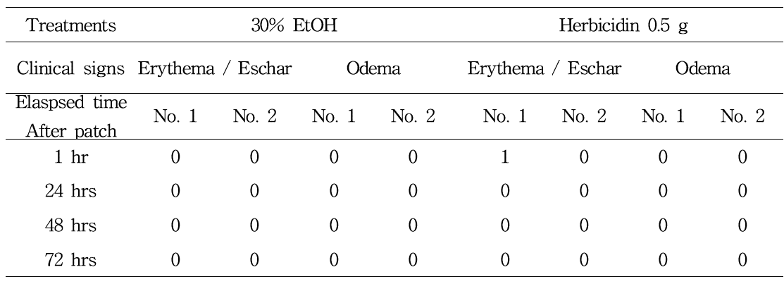 Clinical signs from the confirmatory tests in dermal irritation experiments on rabbits treated with herbicidin A